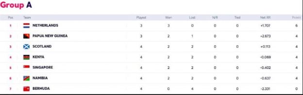 icc-men-s-t20-world-cup-qualifier-group-a-points-table-singapore